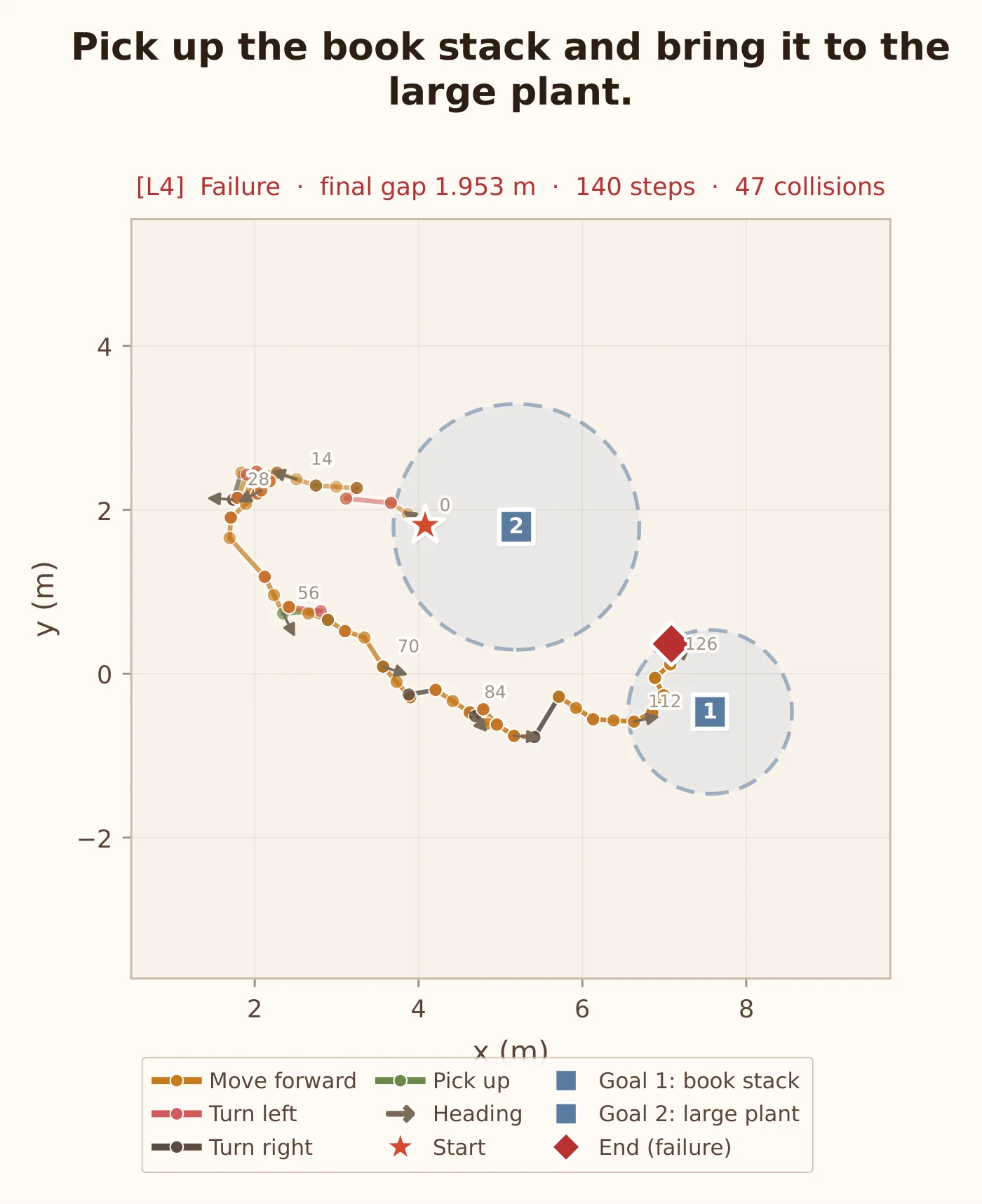 Top-down plot of a failed L4 episode: the agent path loops around the room from the start marker with move-forward, turn-left, and turn-right segments, ending 1.95 m from the book stack goal after 140 steps and 47 collisions; the large plant goal is never reached