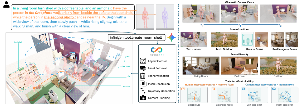 4DSynth connects editable scenes, actor motion, and camera planning