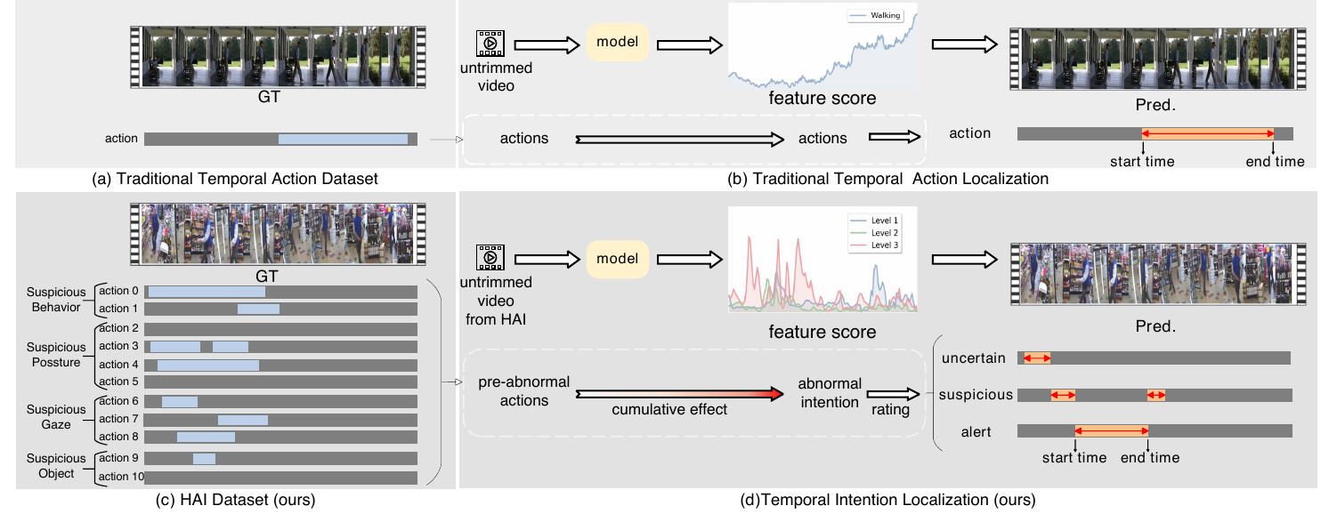 HAI dataset and Temporal Intention Localization of observable pre-abnormal behavioral cues
